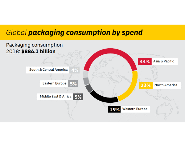 DHL-trend-report-packaging-consumption-per-region-sqr global packaging spend by economic region