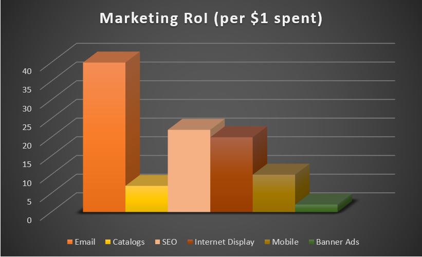 Marketing return on investment email, SEO, mobile, banner ads, catalogs, digital marketing, visionlytics; time for digital marketing