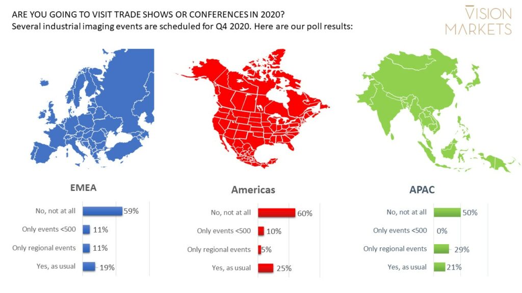 Machine Vision trade shows and conferences are not going to be well attended in 2020. Results of a LinkedIn poll.