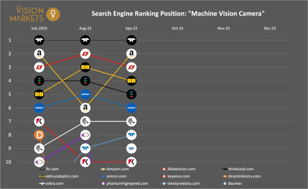 Vision Markets SERP report Q3/2023 - machine vision camera