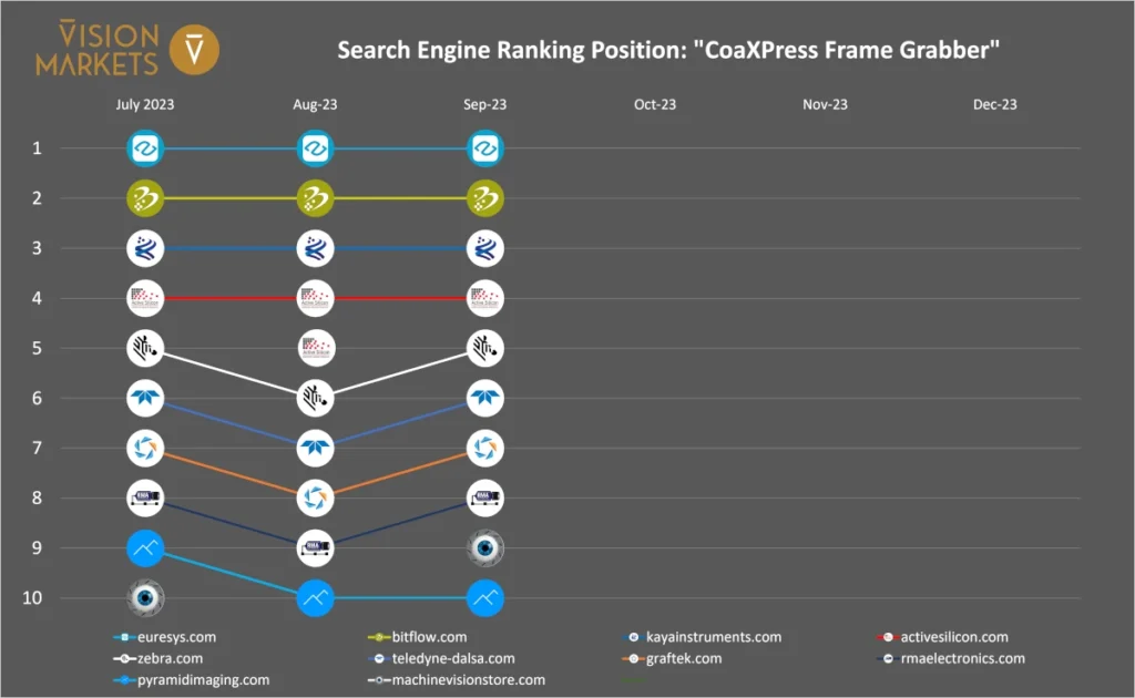 Vision Markets SERP report Q3/2023 - coaxpress frame grabber