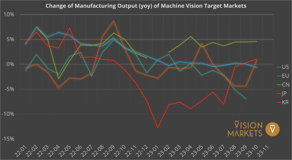 Year-over-year Change of the Manufacturing Output in the key target markets of Machine Vision, latest readings