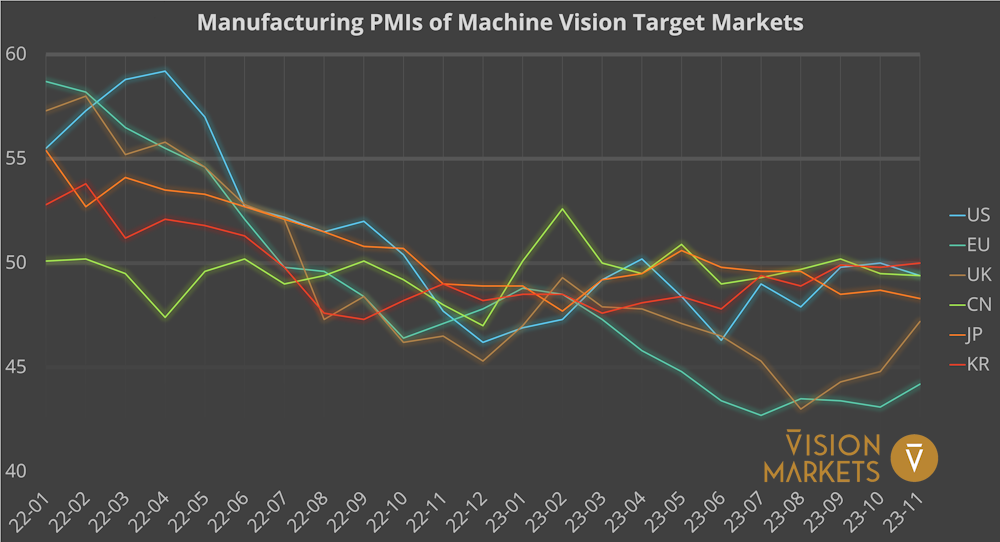 Manufacturing PMI readings in the key target markets of Machine Vision, Jan. 2022 to Nov. 2023