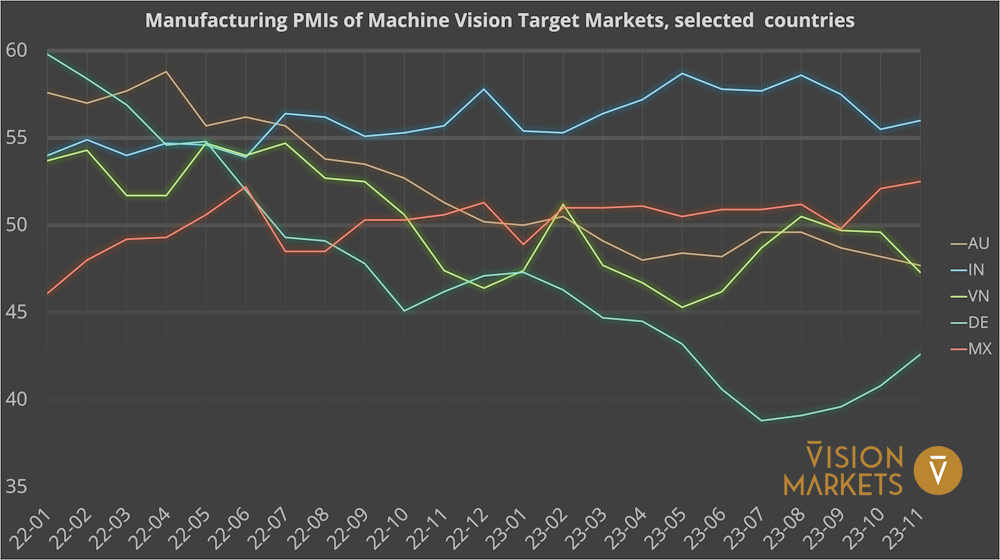 Manufacturing PMIs in selected target countries for Machine Vision, Jan. 2022 to Nov. 2023