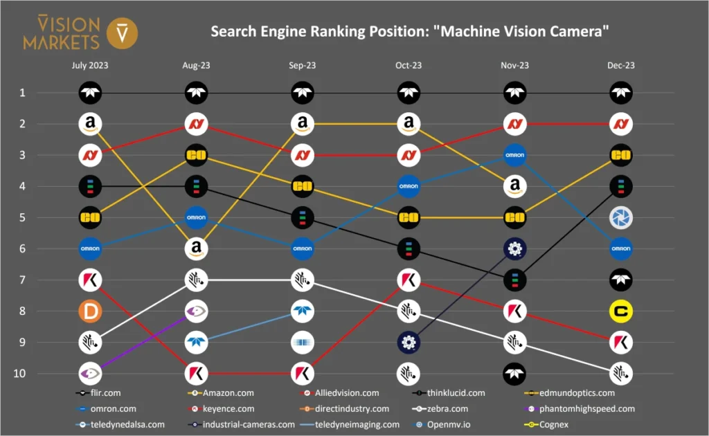 Vision Markets SERP report Q4/2023 - machine vision camera