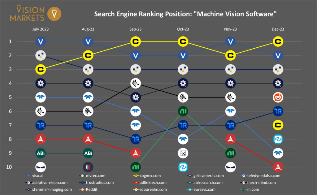 Top-ranking machine vision software brands in google