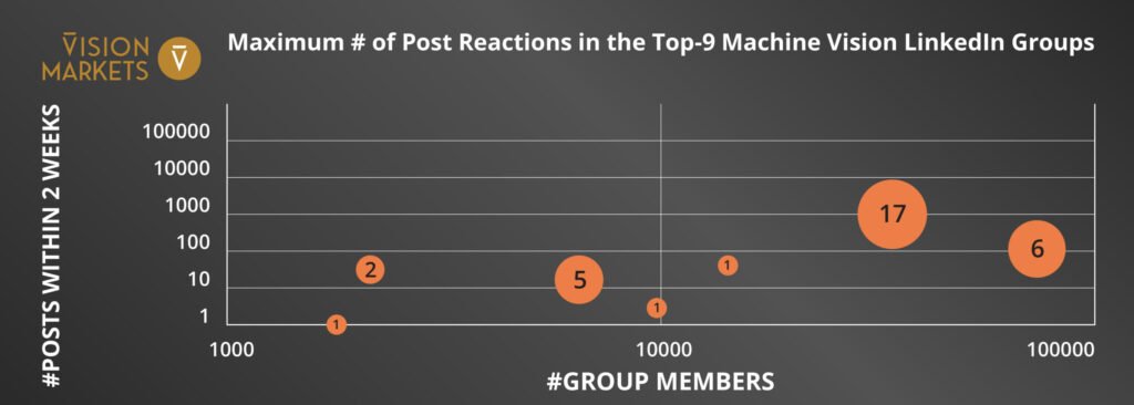 Chart: maximum post reaction in the top 9 machine vision LinkedIn groups