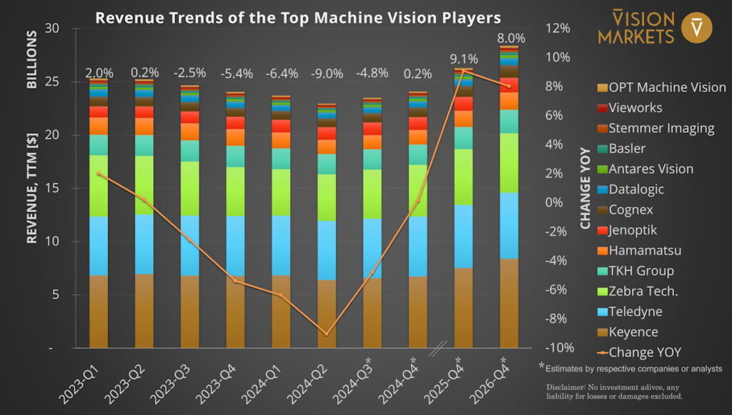 Trailing 12-month revenue of the top-13 stock-listed machine vision players by quarter and the annual change of the accumulated revenues