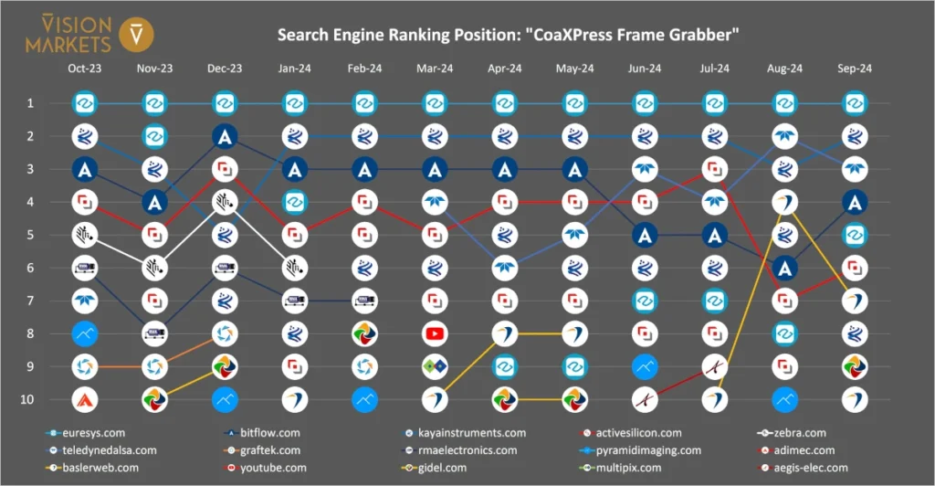 Vision Markets SERP report Q3/2024 - CoaXPress frame grabber