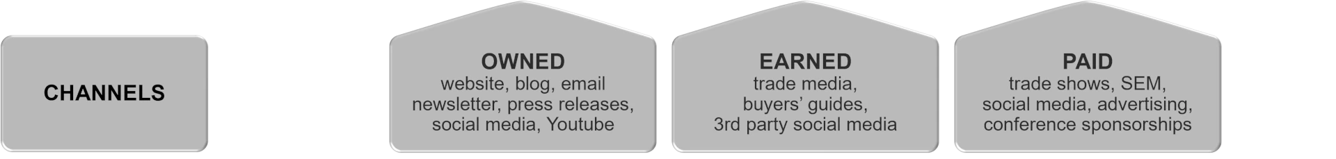 Vision Markets marketing consulting - channels