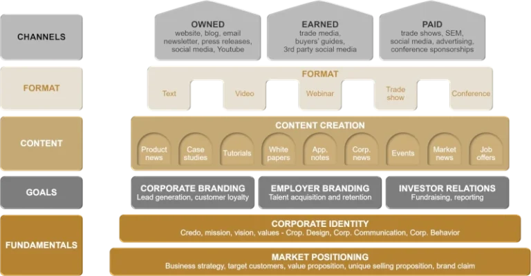 Vision Markets marketing temple