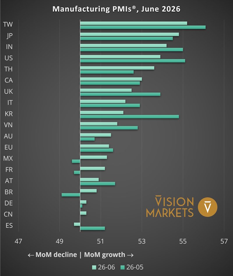 2-month trend of the purchasing manufacturing index by key countries for industrial manufacturing