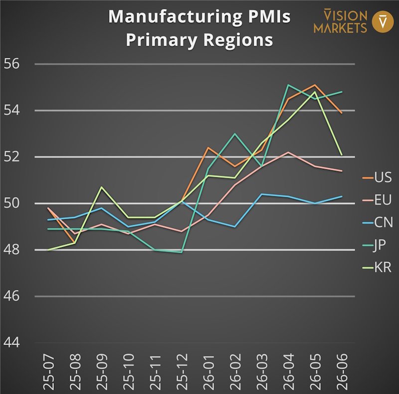 manufacturing purchasing managers' index for primary target markets of machine vision